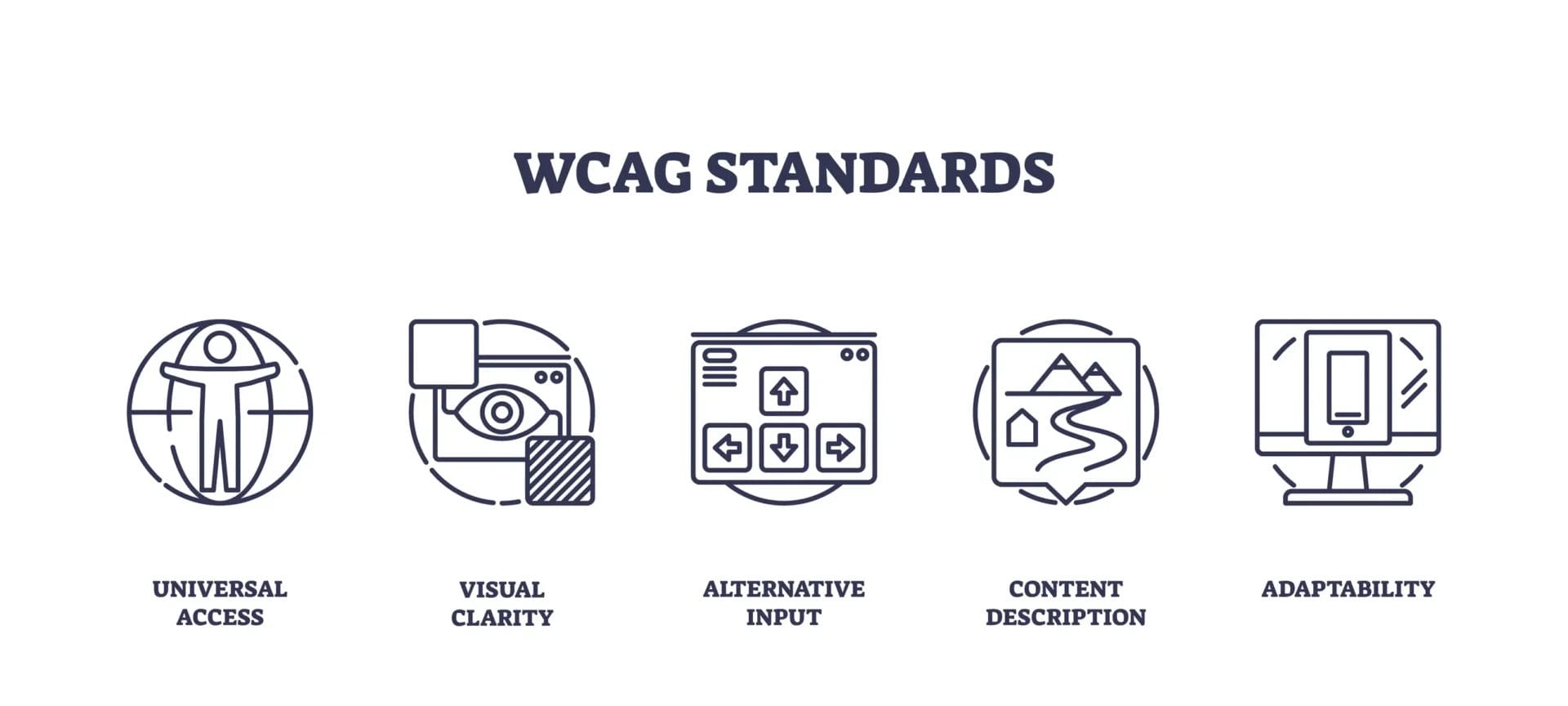 wcag standards icons outline the principles of accessibility, featuring universal access, visual clarity, and adaptability outline icons set