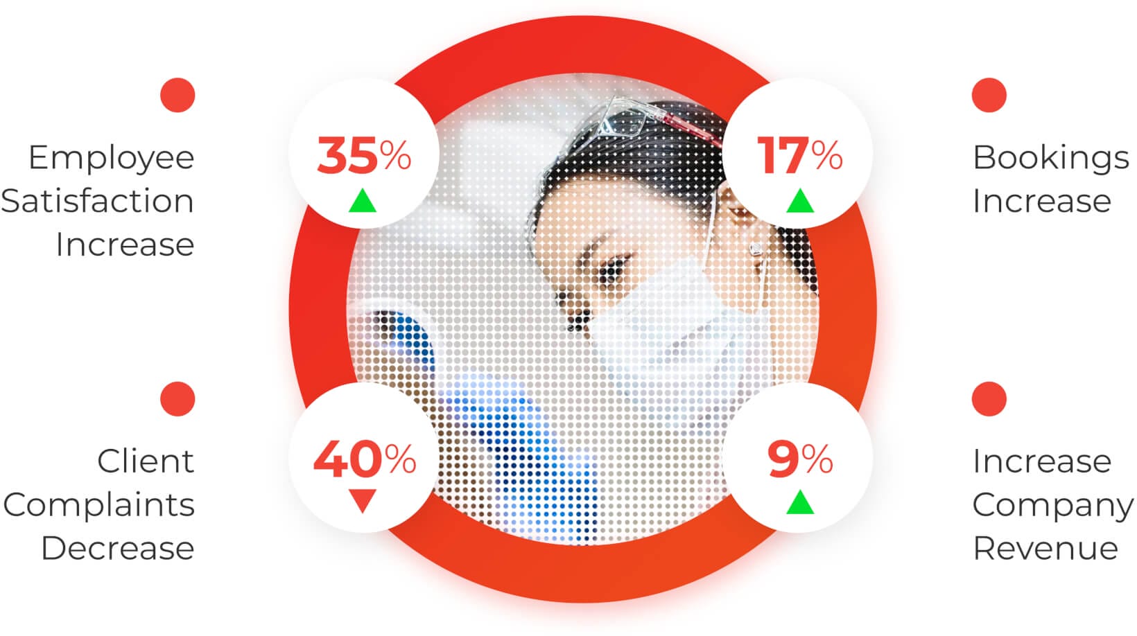 A graphic showing Affordable Dental's results. 35% employee satisfaction increase. 17% bookings increase. 40% client compliants decrease. 9% company revenue increase.