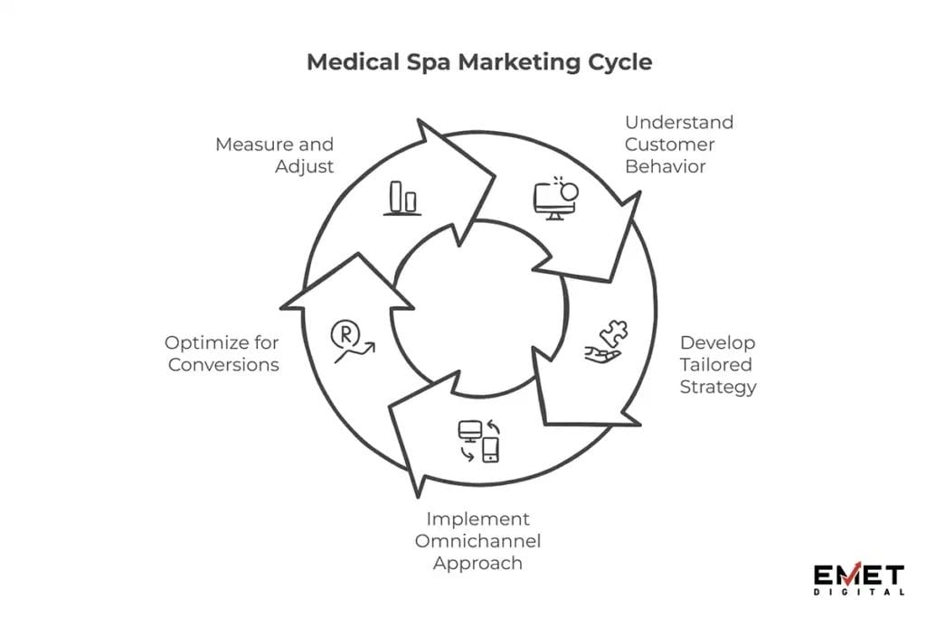 Circular diagram titled "Medical Spa Marketing Cycle" showing five steps: Understand Customer Behavior, Develop Tailored Strategy, Implement Omnichannel Approach, Optimize for Conversions, and Measure and Adjust, with the Emet Digital logo.
